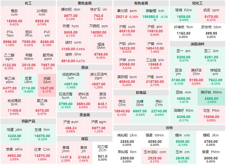 8月22日午盘：纯碱涨逾4% 菜籽粕跌逾3%