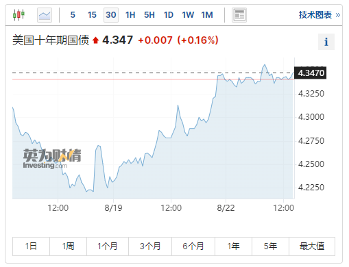 通脹問題難解引發(fā)美聯(lián)儲加息憂慮 10年期美債收益率觸及15年高點