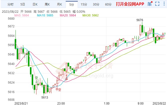 美联储内部开始鹰鸽大战 白银td走强