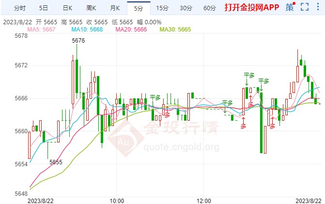 白银t+d涨幅超1.23%  站上5665元