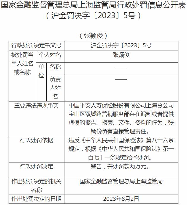中国平安人寿上海双城路营销服务部张颖俊被罚2万元 涉及编制虚假的报告、报表、文件、资料