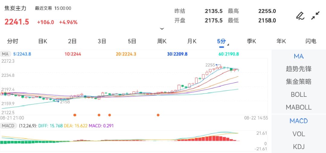 8月22日期货软件走势图综述:焦炭期货主力涨4.96%