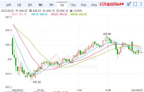 沪金主力实时走势：就业市场将略显疲软 国内黄金震荡上行