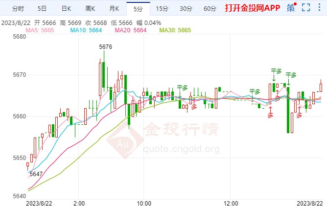 白银T+D今日走势如何？2023年8月22日白银TD价格多少？