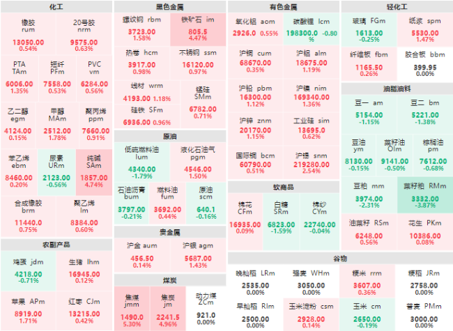 收盘：焦煤主力涨幅破5% 焦炭、纯碱、铁矿石主力涨逾4%