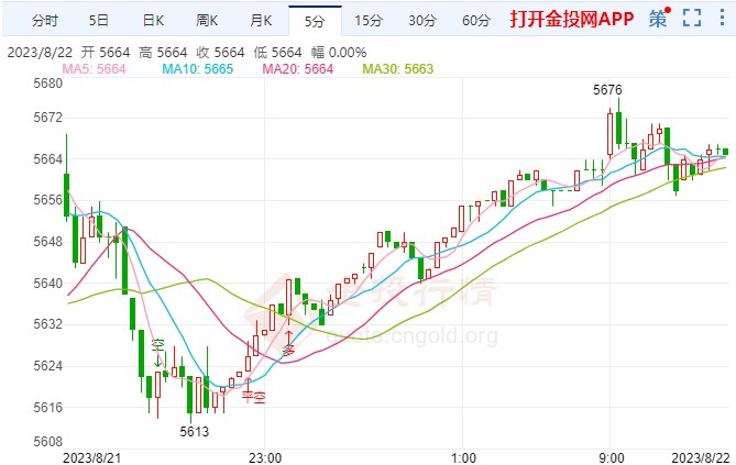 白银t+d涨幅超1.22%  站上5664元