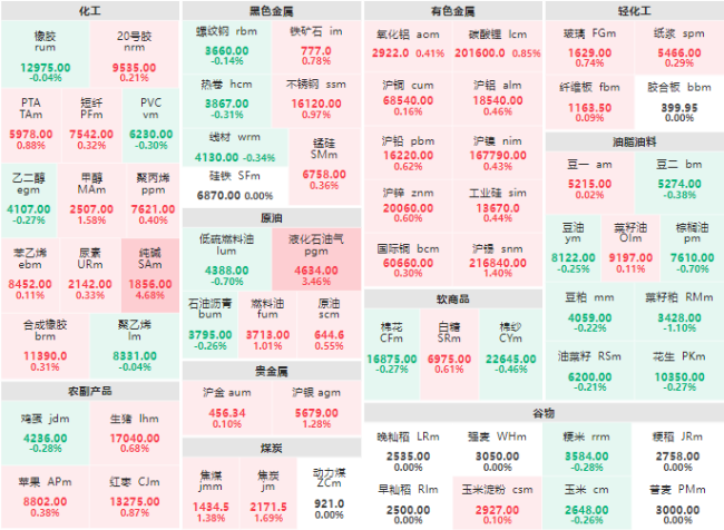 早盘：纯碱主力涨超4% 液化石油气主力涨超3%