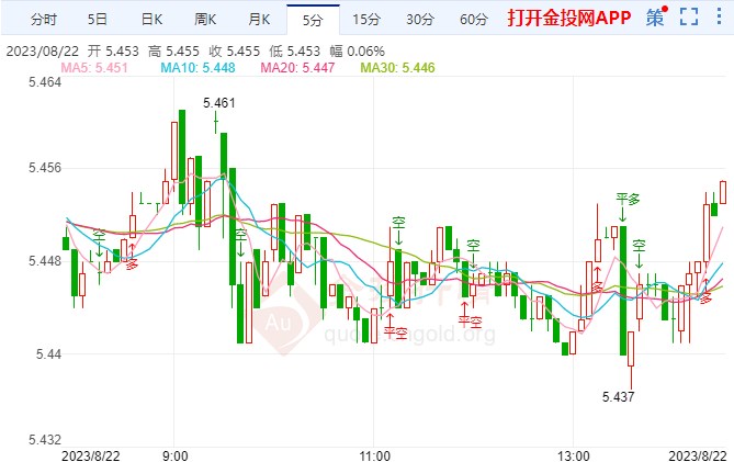 美联储暗示今年进一步加息 纸白银短线走强