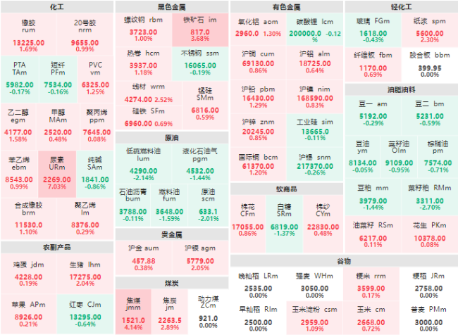 收盘：尿素主力封涨停板 焦煤主力涨幅超4%