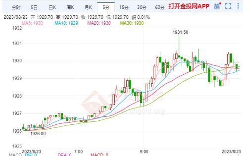 美黄金行情：黄金反弹上涨 等待杰克森霍尔研讨会