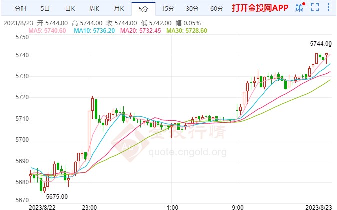 巴尔金称实现通胀目标重要 白银期货看涨