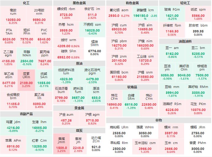 8月23日早盘:贵金属集体上涨 尿素及焦煤涨逾3%