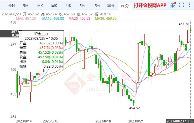 美元反弹重新走软 今日黄金期货慢涨