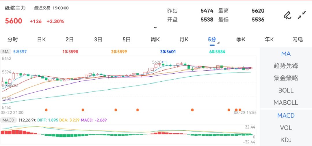 8月23日期货软件走势图综述：纸浆期货主力涨2.30%
