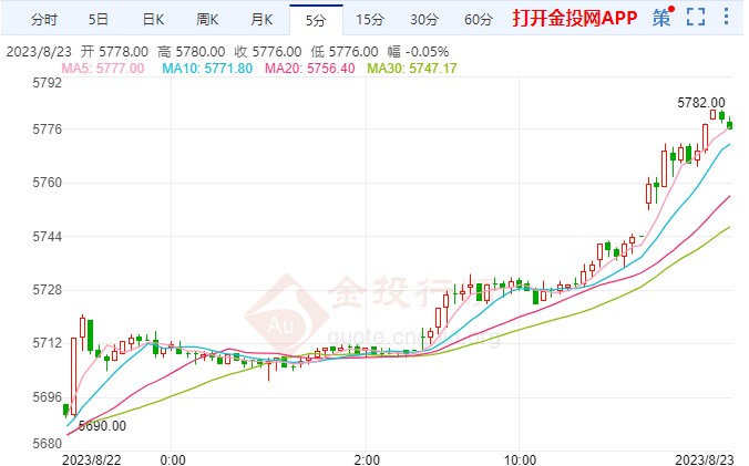 白银期货涨幅超2.01%  站上5777元