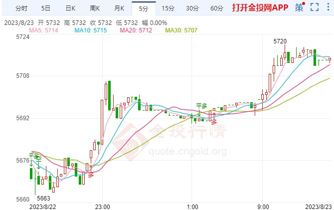 欧美PMI数据来袭 白银td探高