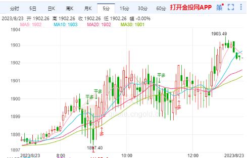 美债市场再发力 黄金期货下跌后反弹有力