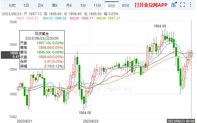 黃金價格日內(nèi)反彈 晚間眾多消息將公布