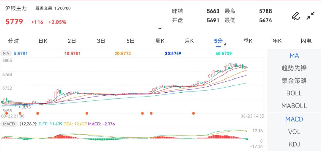 8月23日期货软件走势图综述：沪银期货主力涨2.05%