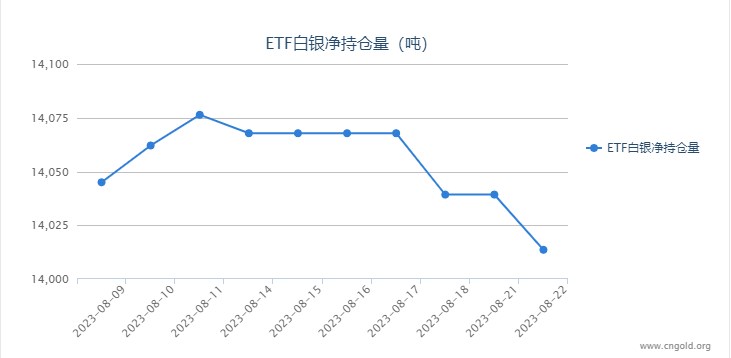 【白银etf持仓量】8月22日白银ETF较上一日减持25.67吨