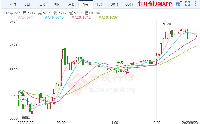 白银t+d涨幅超1.08%  站上5717元