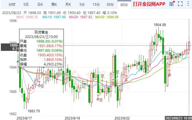 美国陷入滚动衰退 黄金价格千九企稳