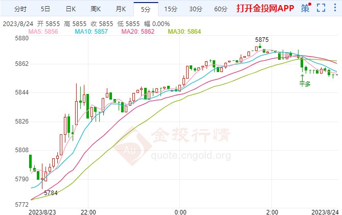 白银t+d涨幅超2.29%  站上5855元