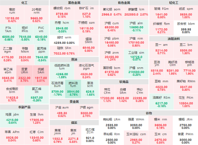 早盘：尿素、纯碱主力涨超3% 燃料油主力跌超3%