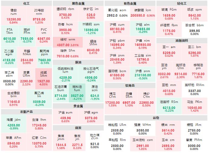 8月24日午盘：原油系全线飘绿 纯碱涨逾4%