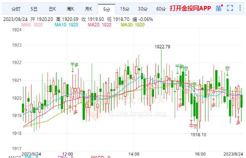 金投財經(jīng)晚間道：現(xiàn)貨黃金窄幅震蕩 關(guān)注兩大數(shù)據(jù)和美聯(lián)儲官員講話