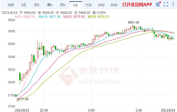 白银期货涨幅超2.59%  站上5870元