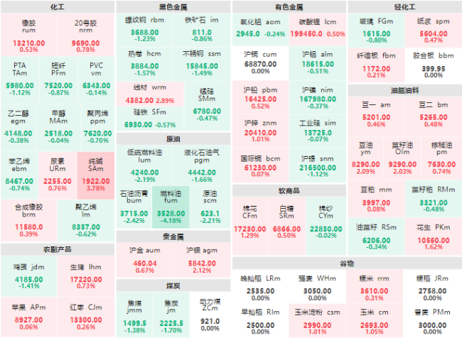 收盘：燃料油主力跌超4% 纯碱主力涨幅近4%