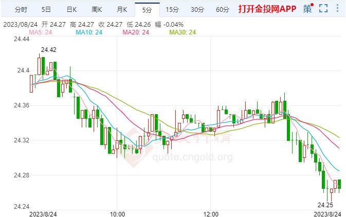 采购经理人指数疲软 comex白银下探