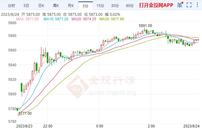 企业活动停滞白银期货走强