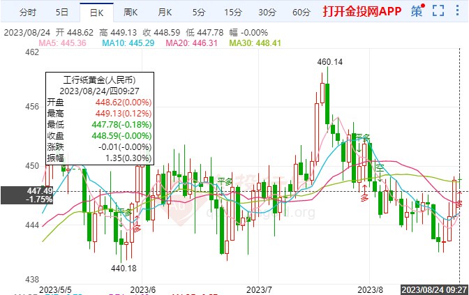 紙黃金盤內(nèi)開啟反彈 金價(jià)區(qū)間窄幅慢漲