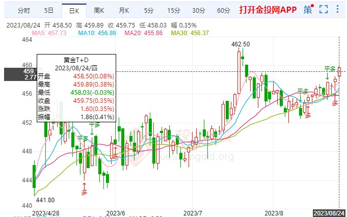 黃金TD保持窄幅漲勢 今日金價(jià)區(qū)間慢行