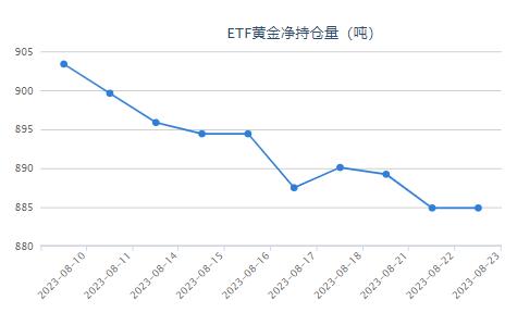 黄金ETF持仓较上日保持持平 持仓量为884.91吨