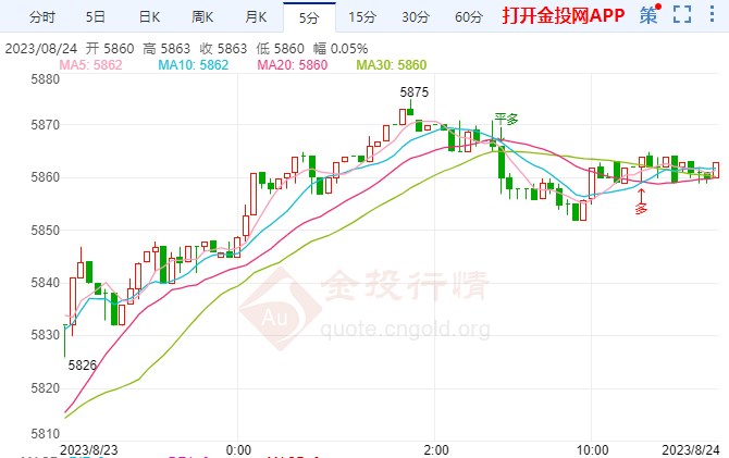 白银t+d涨幅超2.43%  站上5863元