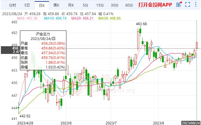 美債拐頭激發(fā)避險 黃金期貨滬金微幅漲勢