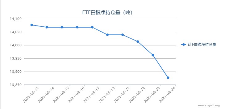 【白银etf持仓量】8月24日白银ETF较上一日减持85.58吨
