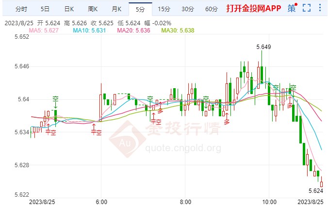 美联储决策者接受美债急升 纸白银短线偏空