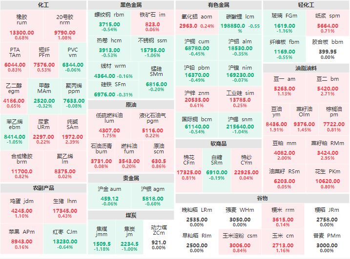8月25日午盘：贵金属全线飘绿 豆粕涨逾2%