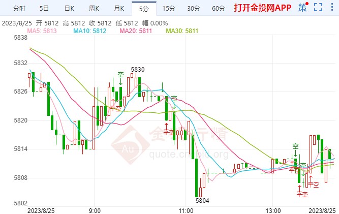 白银T+D今日走势如何？2023年8月25日白银TD价格多少？