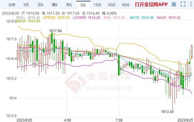 現(xiàn)貨黃金遭回落壓力 謹(jǐn)防美聯(lián)儲(chǔ)再露鷹爪