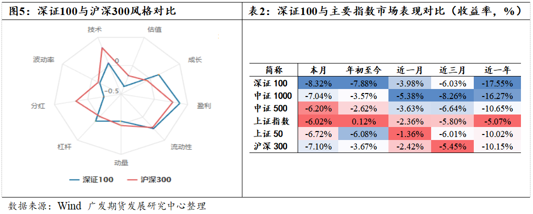 深证100股指期货/期权即将上市