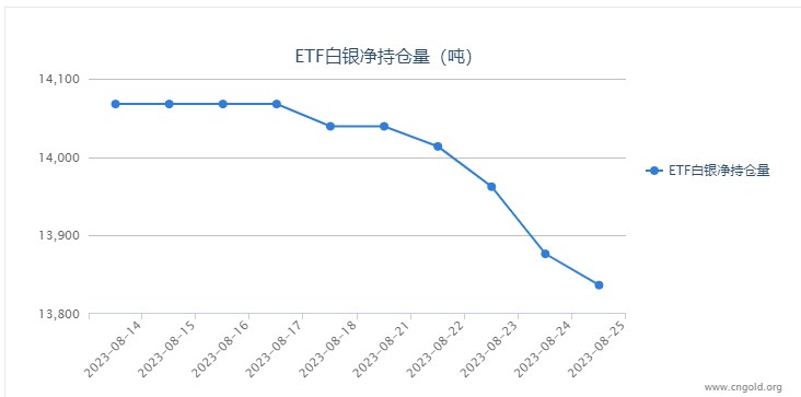 【白银etf持仓量】8月25日白银ETF较上一日减持39.93吨