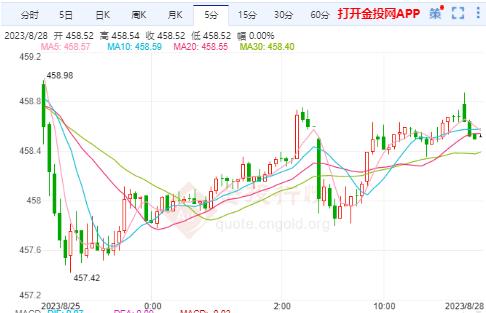 沪金主力实时走势：美联储需进一步加息 沪金反弹动力减缓