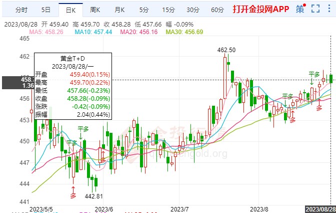 本周美國(guó)公布非農(nóng)數(shù)據(jù) 黃金TD再迎新考驗(yàn)