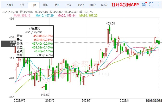 降低通胀令人鼓舞 黄金期货沪金微跌