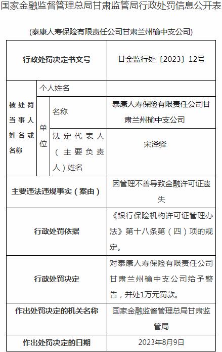 泰康人寿保险甘肃兰州榆中支公司因管理不善导致金融许可证遗失 被罚款1万元